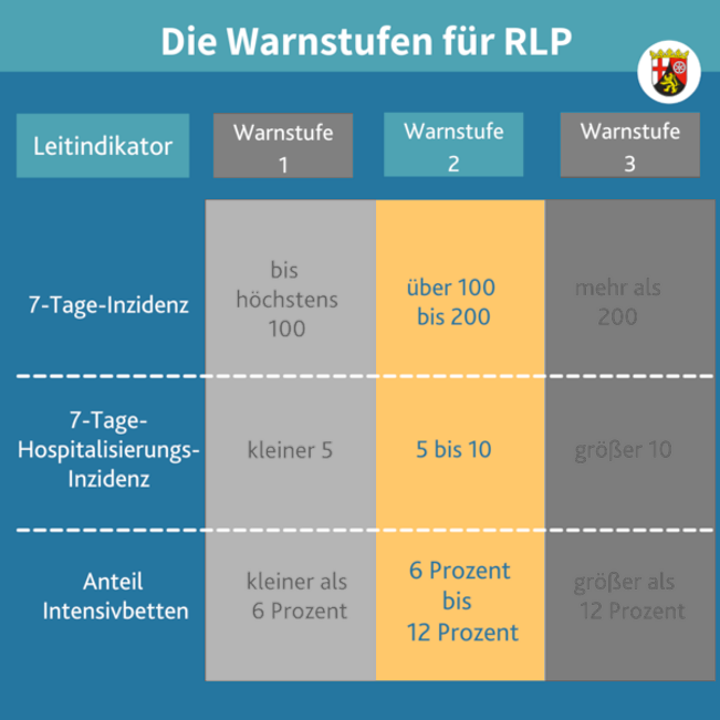 Warnstufe 2 ab 21.11.21